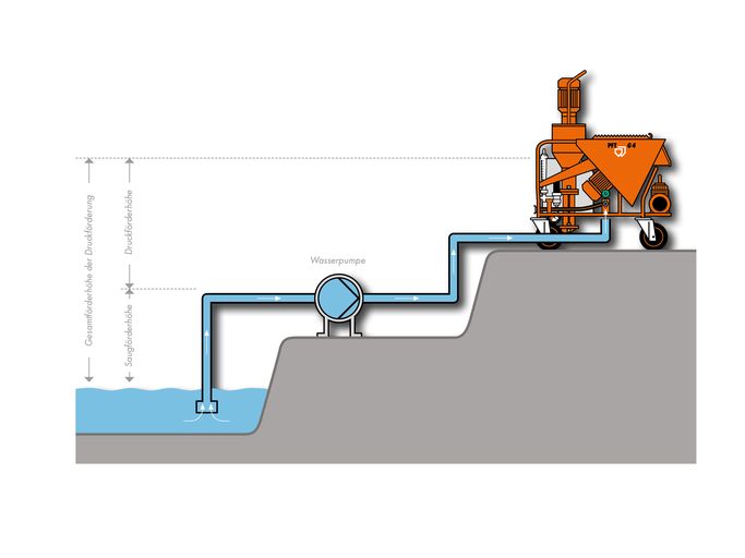 PFT Wasserpumpe als Saugpumpe AV 1000, 400 V, 3 Ph, 50 Hz, 0,6 kW für –  PFT-Profi Verputzmaschinen kaufen