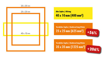 Tang area in comparison